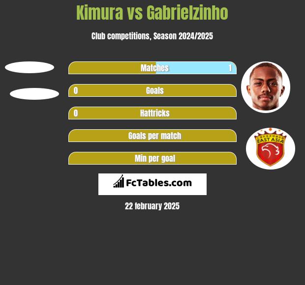 Kimura vs Gabrielzinho h2h player stats