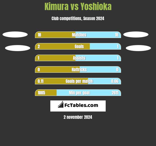 Kimura vs Yoshioka h2h player stats