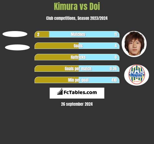 Kimura vs Doi h2h player stats