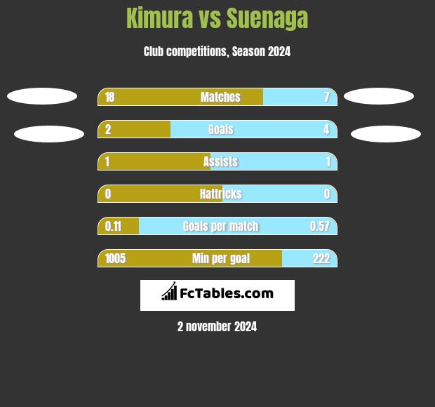 Kimura vs Suenaga h2h player stats