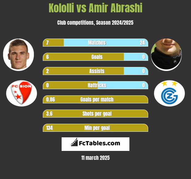 Kololli vs Amir Abrashi h2h player stats