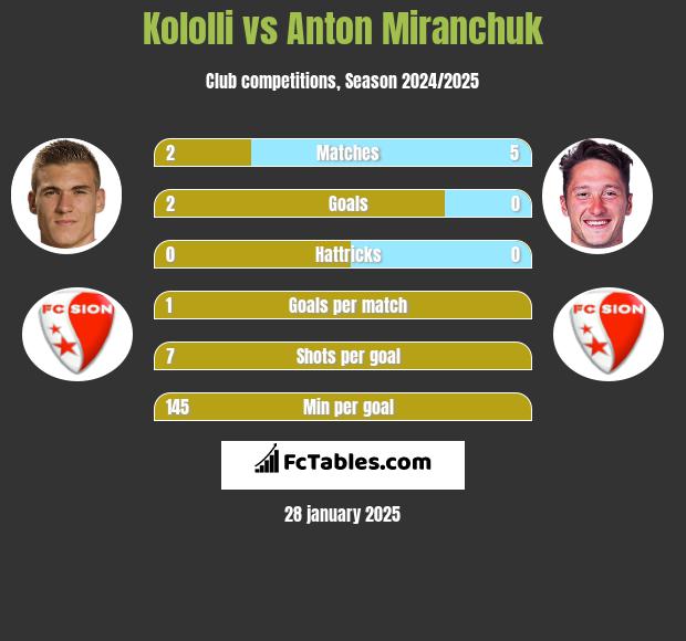 Kololli vs Anton Miranchuk h2h player stats