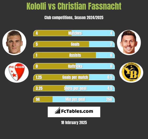 Kololli vs Christian Fassnacht h2h player stats