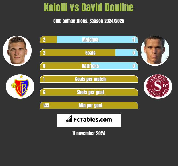 Kololli vs David Douline h2h player stats