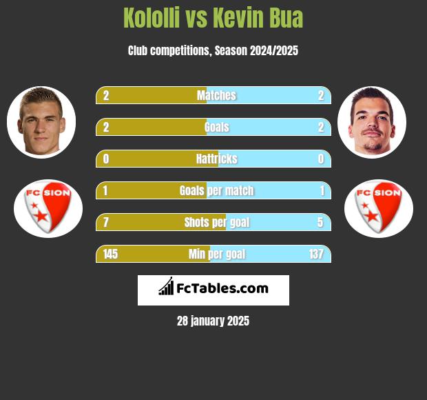 Kololli vs Kevin Bua h2h player stats