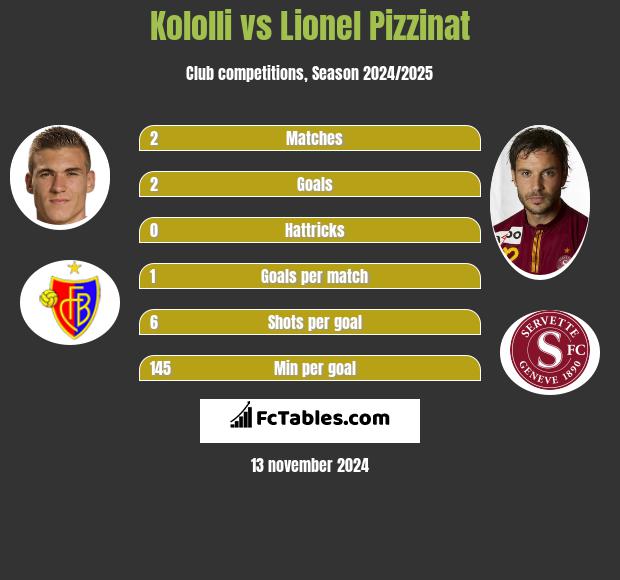 Kololli vs Lionel Pizzinat h2h player stats