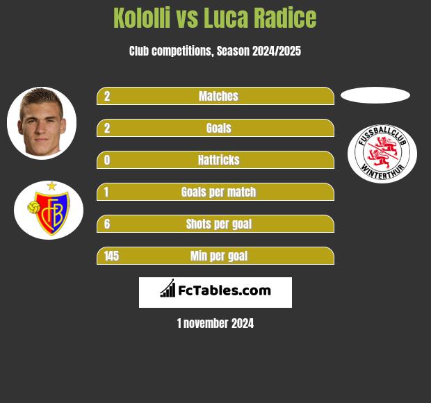 Kololli vs Luca Radice h2h player stats