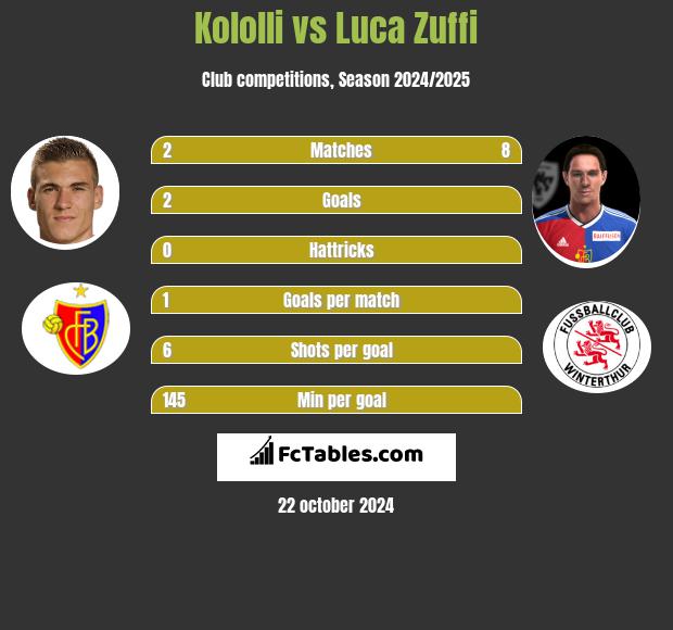 Kololli vs Luca Zuffi h2h player stats