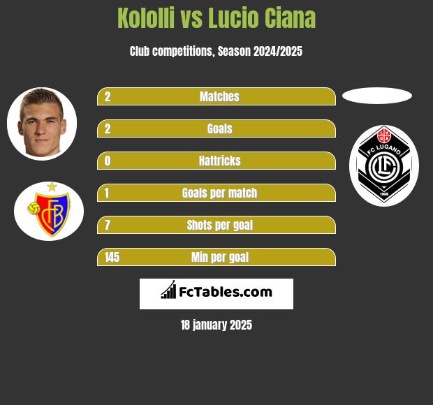 Kololli vs Lucio Ciana h2h player stats