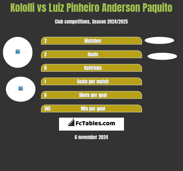 Kololli vs Luiz Pinheiro Anderson Paquito h2h player stats