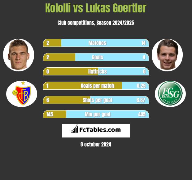 Kololli vs Lukas Goertler h2h player stats