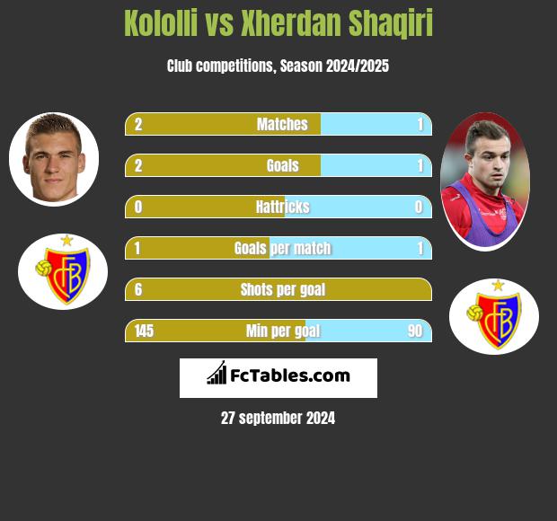 Kololli vs Xherdan Shaqiri h2h player stats