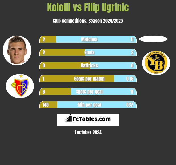 Kololli vs Filip Ugrinic h2h player stats