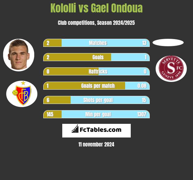 Kololli vs Gael Ondoua h2h player stats