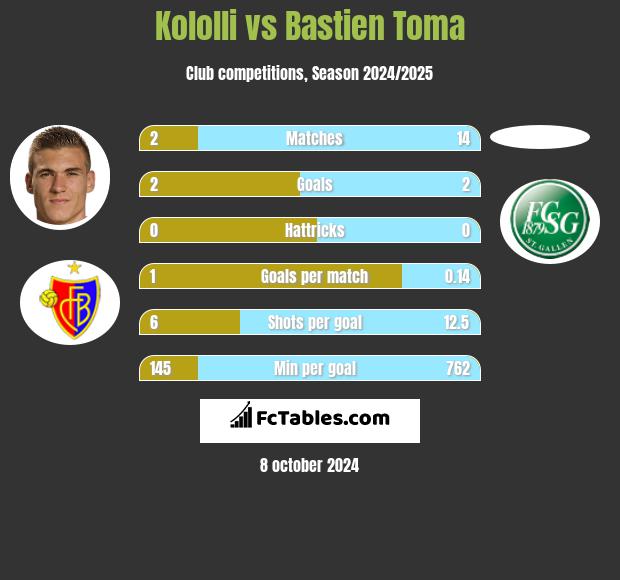 Kololli vs Bastien Toma h2h player stats