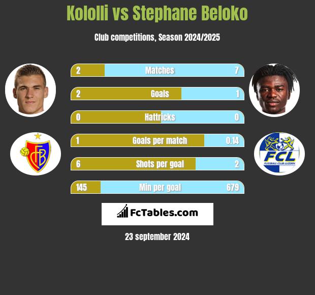 Kololli vs Stephane Beloko h2h player stats