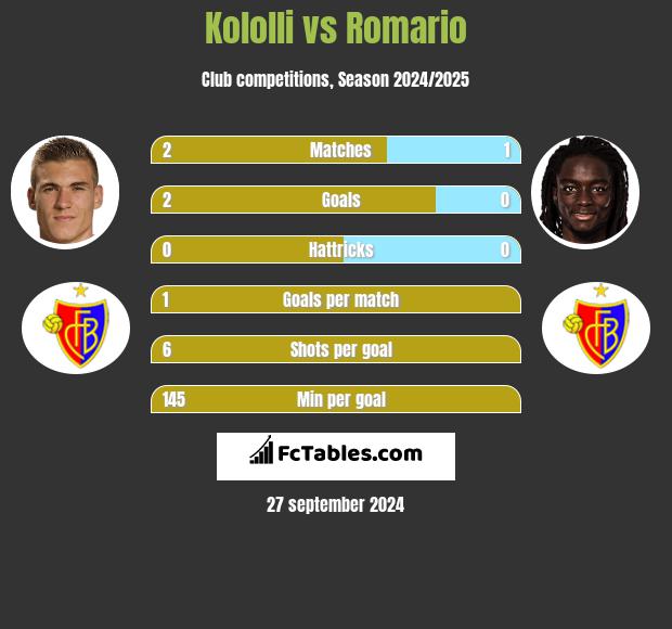 Kololli vs Romario h2h player stats