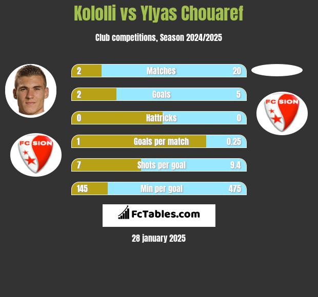 Kololli vs Ylyas Chouaref h2h player stats