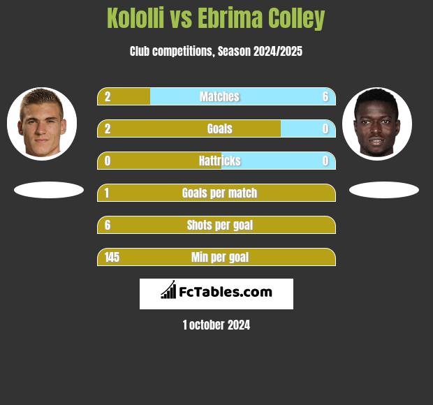 Kololli vs Ebrima Colley h2h player stats