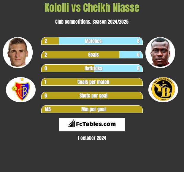 Kololli vs Cheikh Niasse h2h player stats