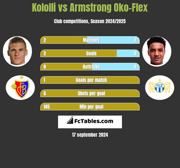 Kololli vs Armstrong Oko-Flex h2h player stats