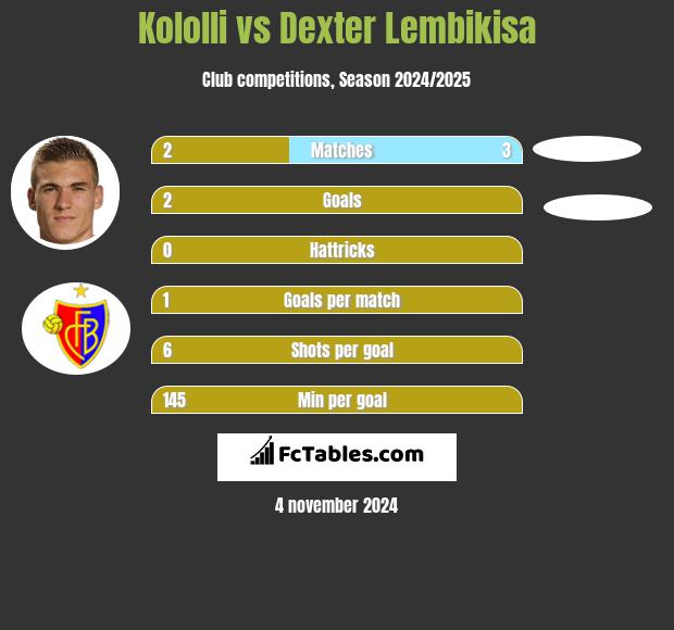 Kololli vs Dexter Lembikisa h2h player stats