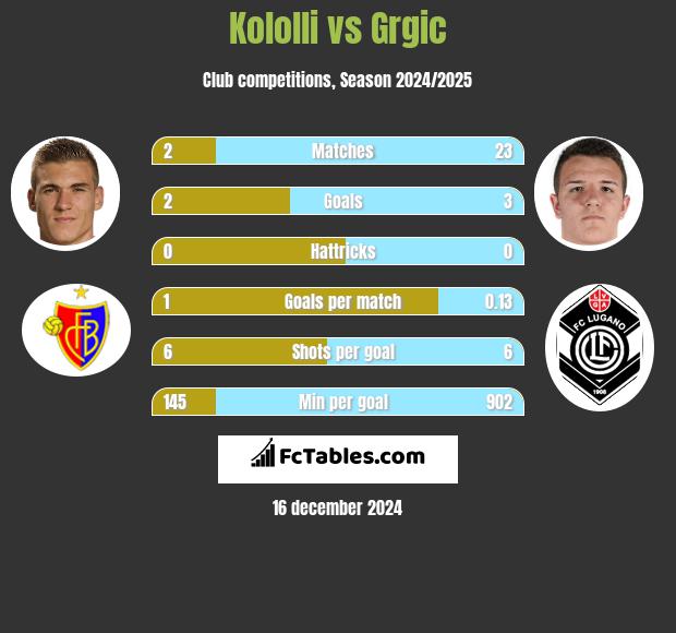 Kololli vs Grgic h2h player stats