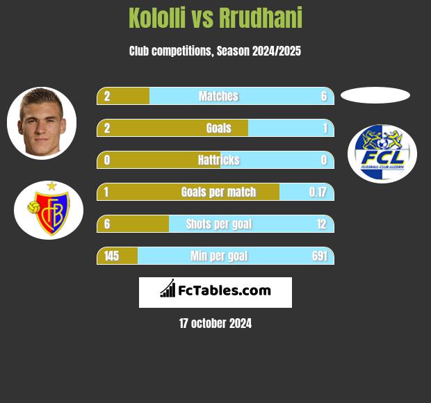 Kololli vs Rrudhani h2h player stats