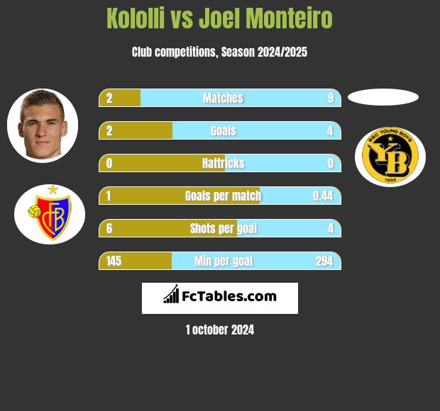 Kololli vs Joel Monteiro h2h player stats