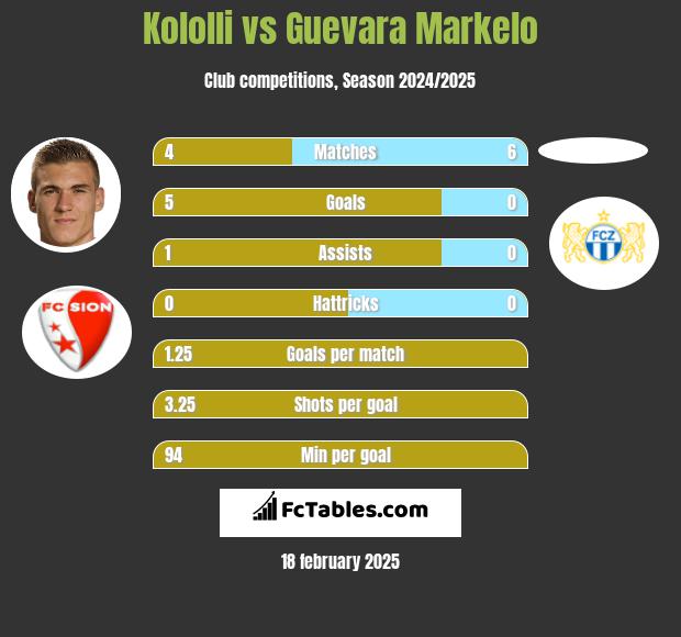 Kololli vs Guevara Markelo h2h player stats