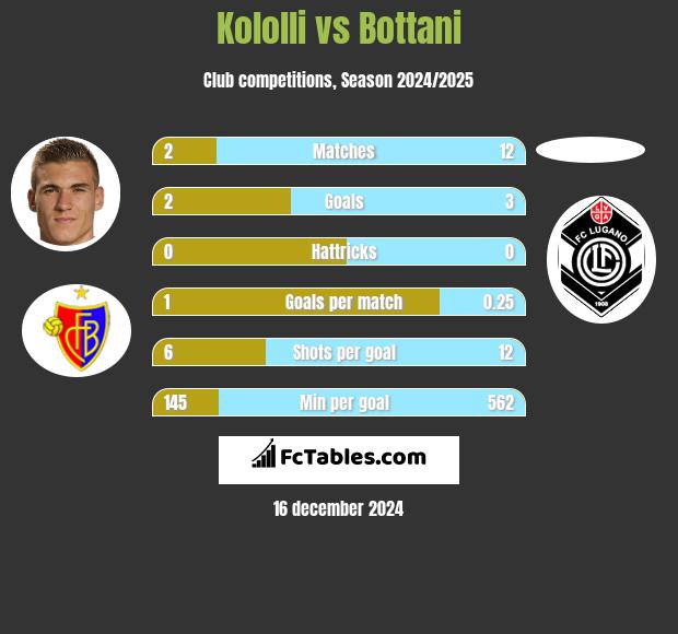 Kololli vs Bottani h2h player stats