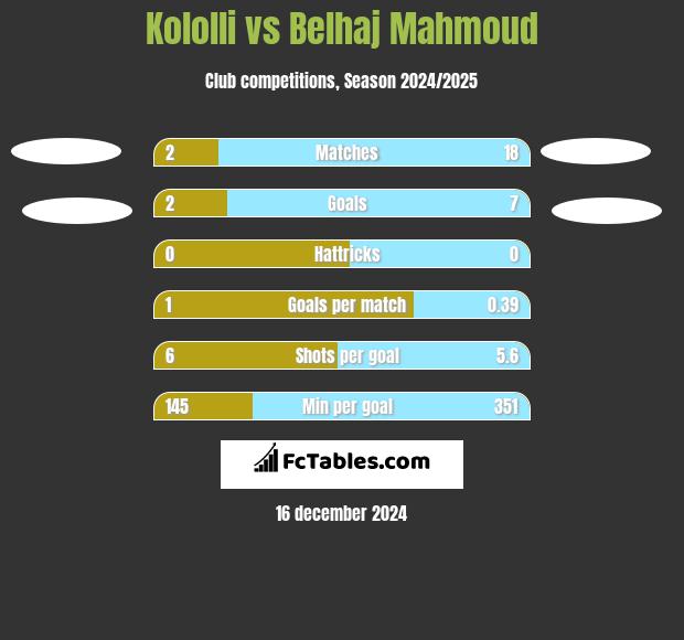 Kololli vs Belhaj Mahmoud h2h player stats