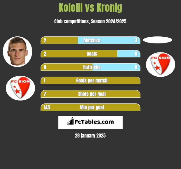 Kololli vs Kronig h2h player stats