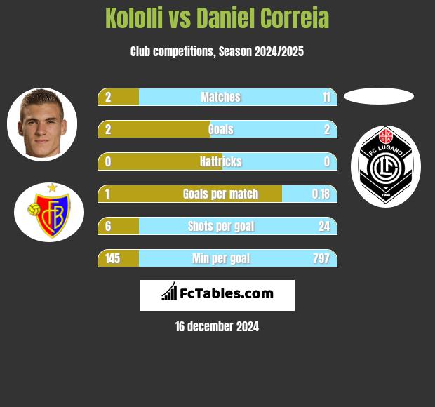 Kololli vs Daniel Correia h2h player stats