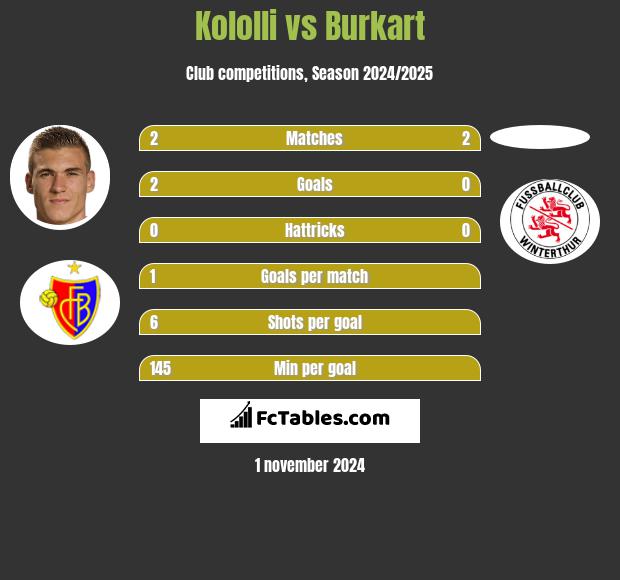 Kololli vs Burkart h2h player stats