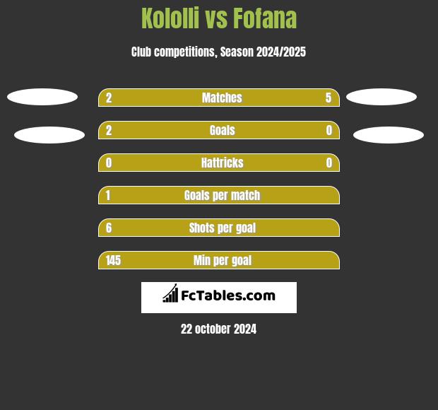 Kololli vs Fofana h2h player stats