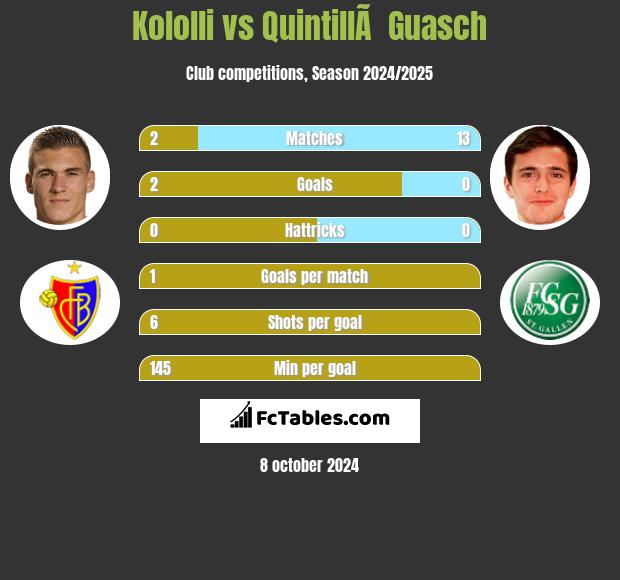 Kololli vs QuintillÃ  Guasch h2h player stats