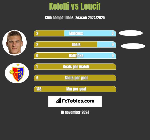 Kololli vs Loucif h2h player stats