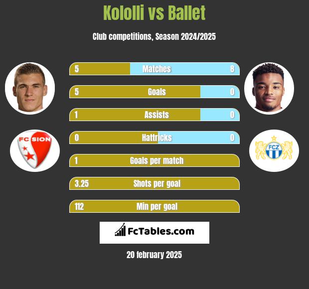 Kololli vs Ballet h2h player stats