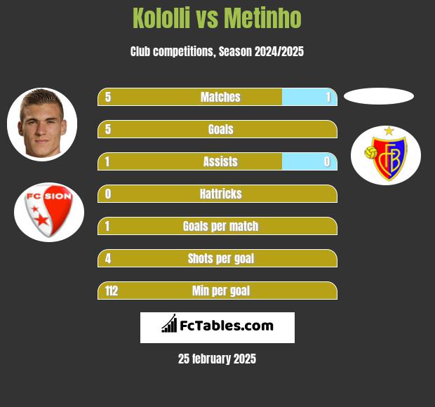 Kololli vs Metinho h2h player stats