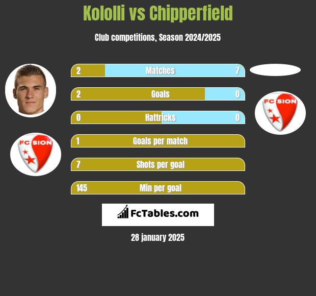 Kololli vs Chipperfield h2h player stats