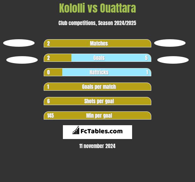 Kololli vs Ouattara h2h player stats