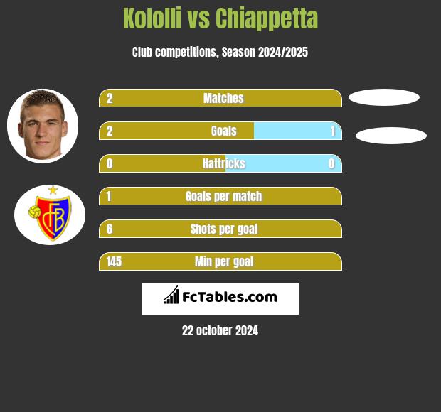 Kololli vs Chiappetta h2h player stats