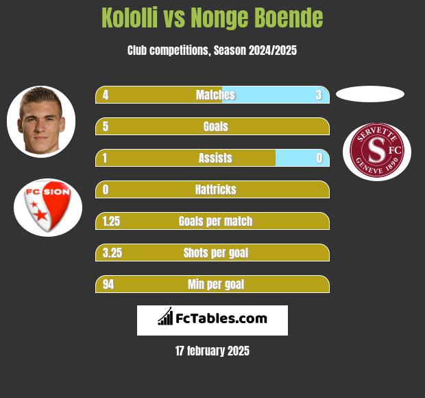 Kololli vs Nonge Boende h2h player stats