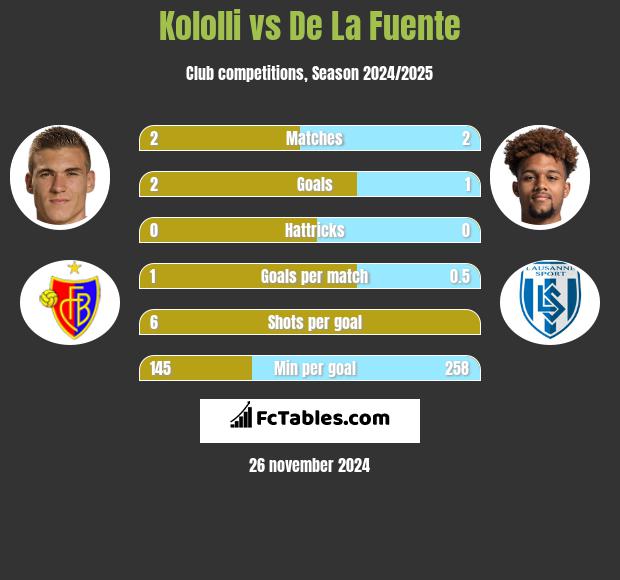 Kololli vs De La Fuente h2h player stats