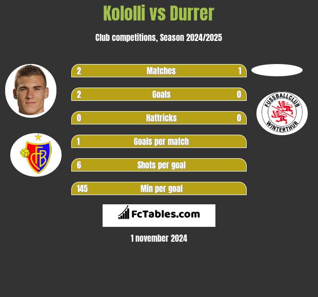 Kololli vs Durrer h2h player stats