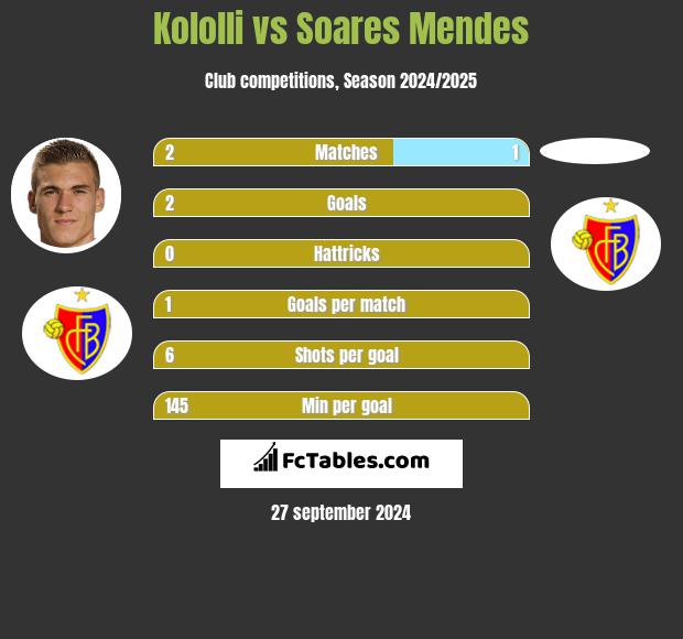 Kololli vs Soares Mendes h2h player stats