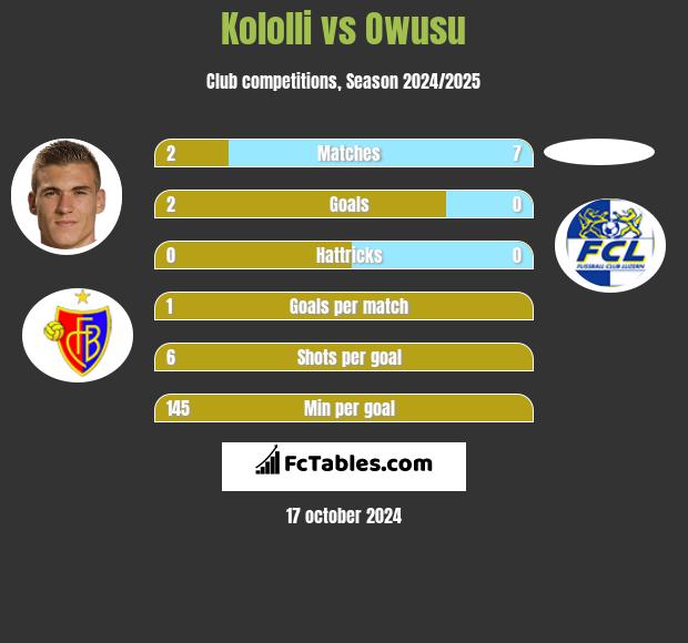 Kololli vs Owusu h2h player stats