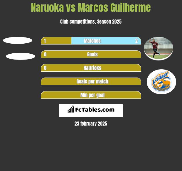 Naruoka vs Marcos Guilherme h2h player stats