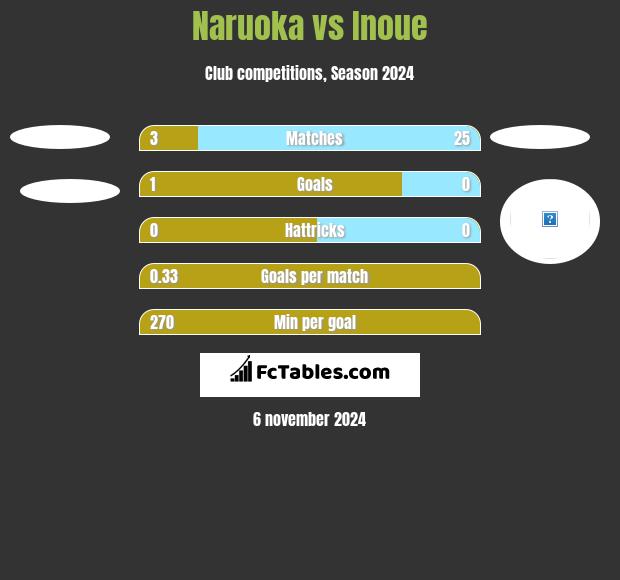 Naruoka vs Inoue h2h player stats